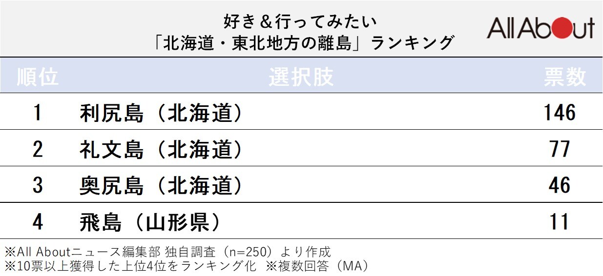 好き&行ってみたい「北海道・東北地方の離島」ランキング