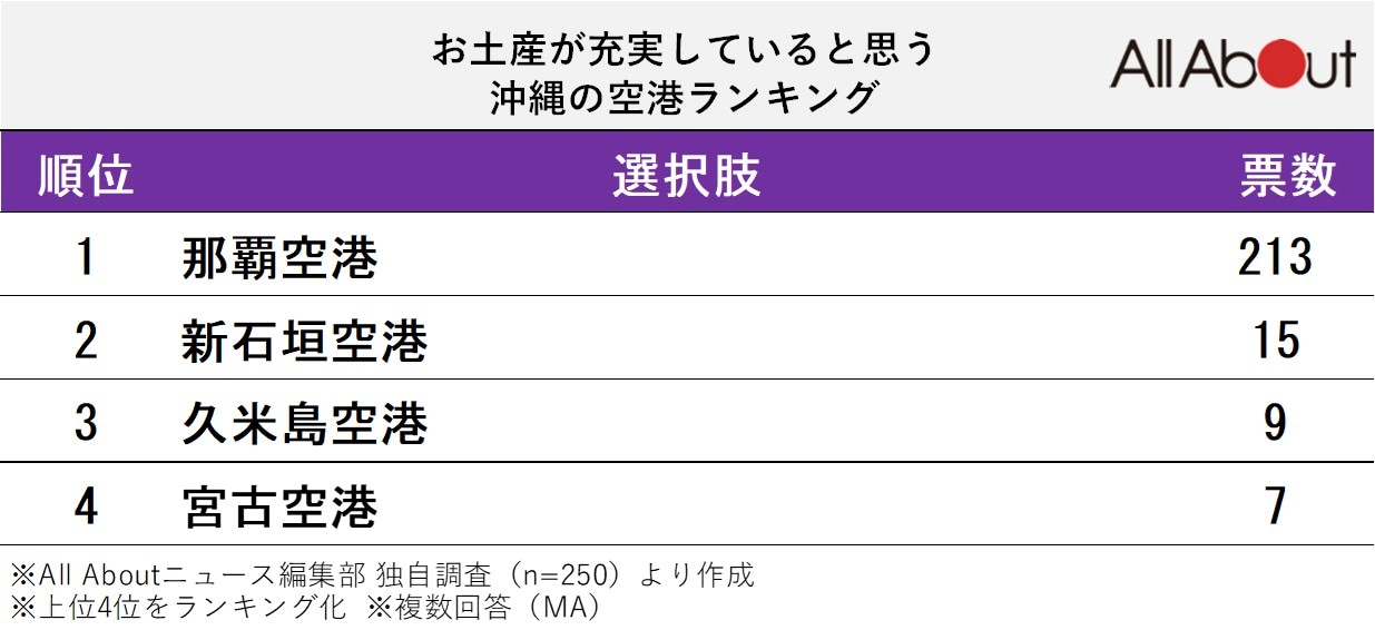 お土産が充実していると思う沖縄の空港ランキング