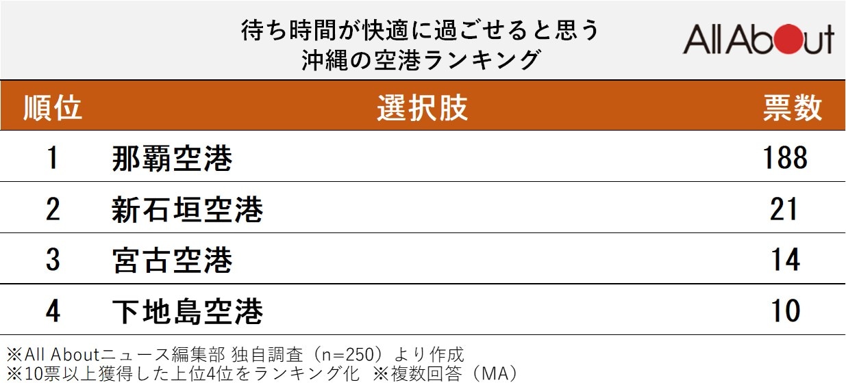 待ち時間が快適に過ごせると思う沖縄の空港ランキング