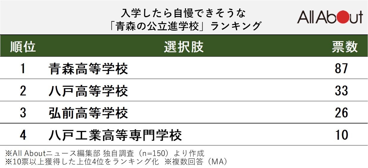 入学したら自慢できそうな「青森の公立進学校」ランキング