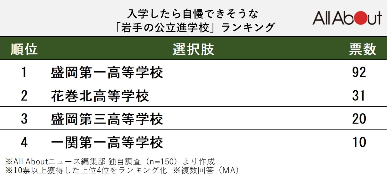 入学したら自慢できそうな「岩手の公立進学校」ランキング