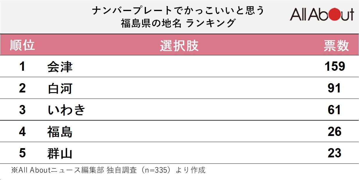 「ナンバープレートでかっこいいと思う福島県の地名」ランキング