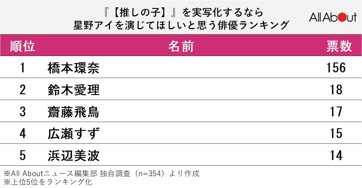 【推しの子】を実写化したら「星野アイ」を演じてほしい俳優ランキング