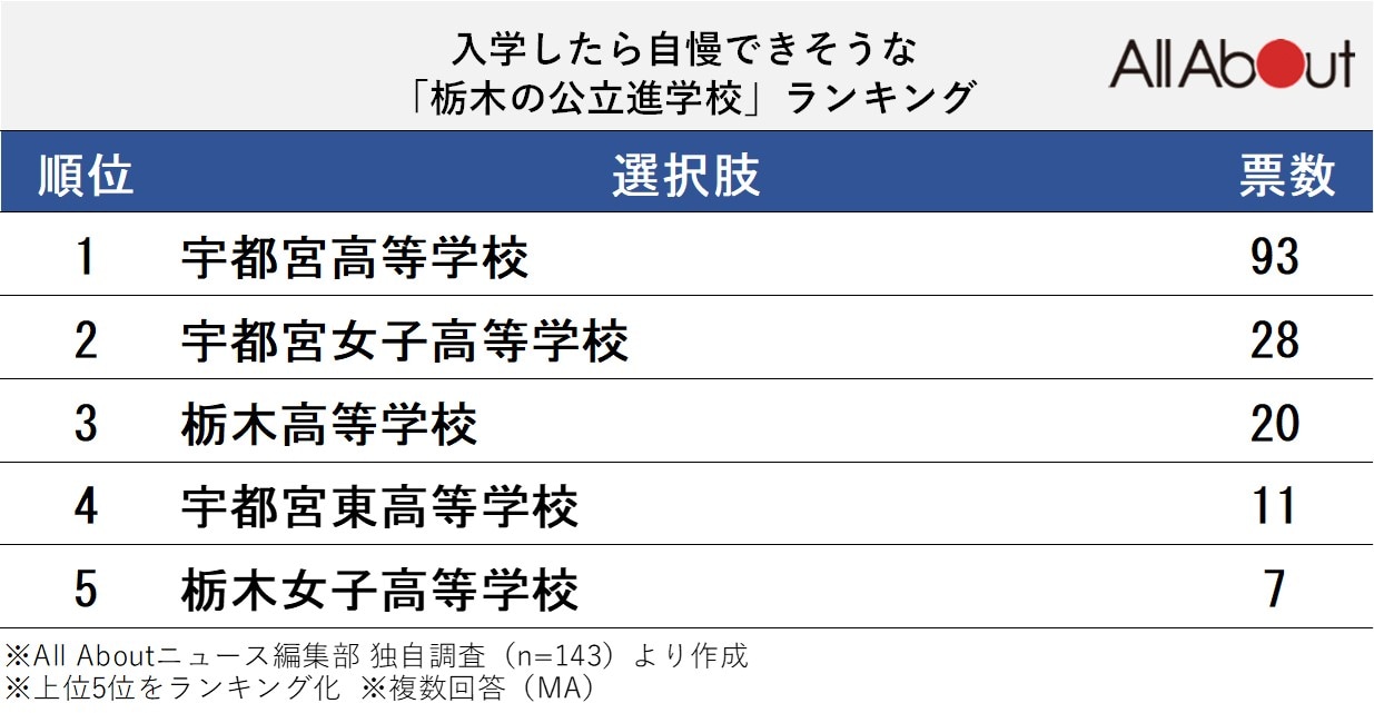 入学したら自慢できそうな栃木の公立進学校ランキング