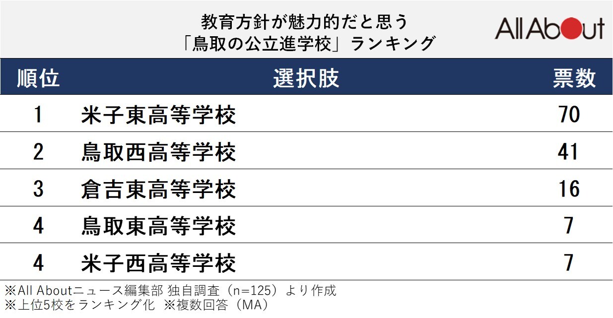 教育方針が魅力的だと思う「鳥取の公立進学校」ランキング