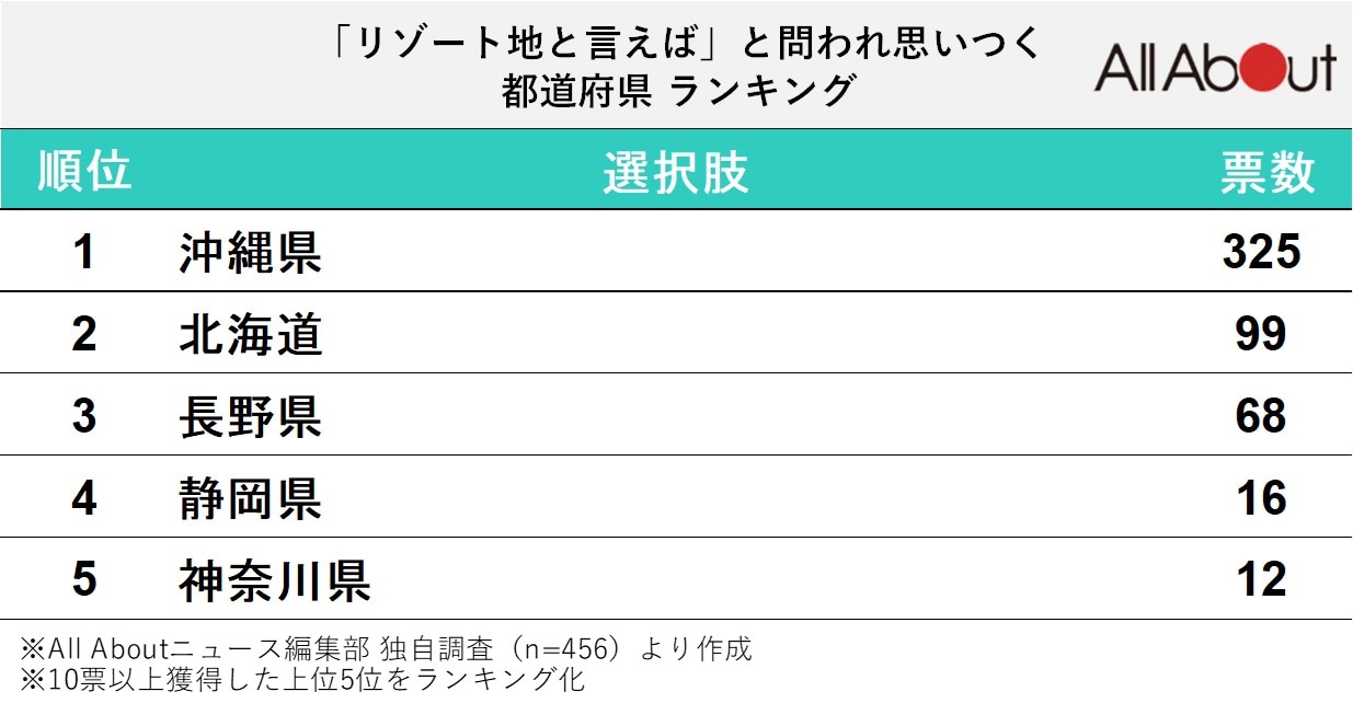 「リゾート地と言えば」と問われ思いつく都道府県ランキング