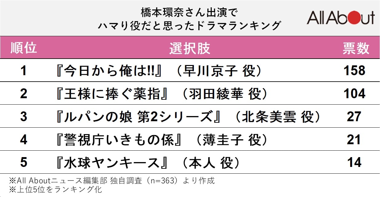 橋本環奈さんがはまり役だったと思うドラマランキング