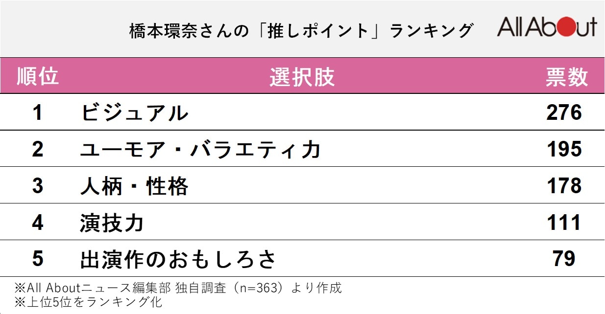 橋本環奈さんの推しポイント、好きなところランキング