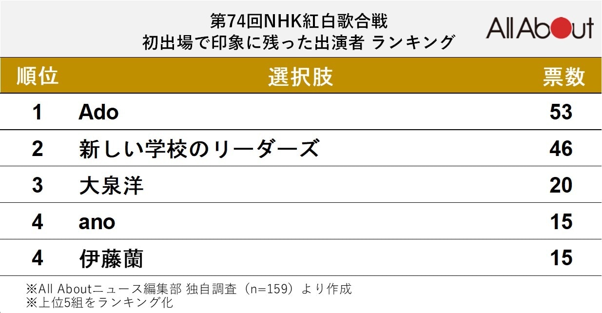 初出場で印象に残った出演者ランキング