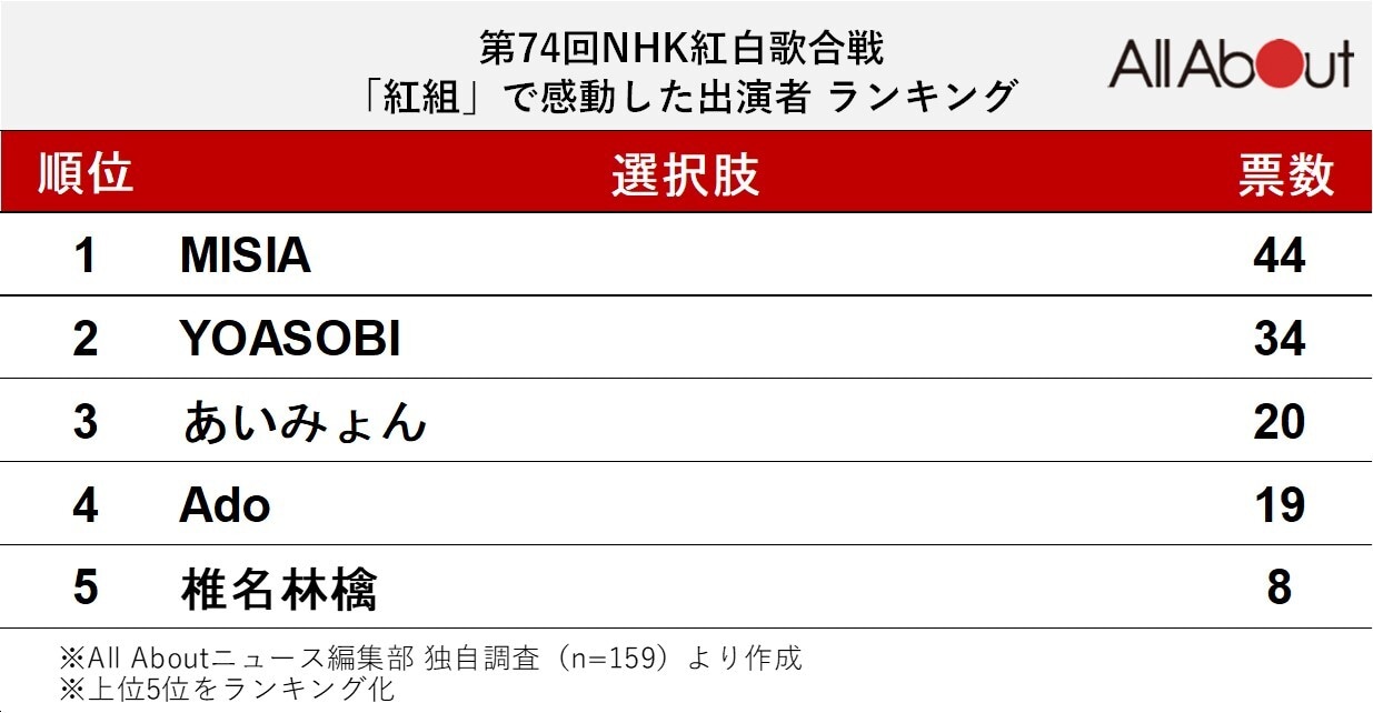 紅組で感動した出演者ランキング