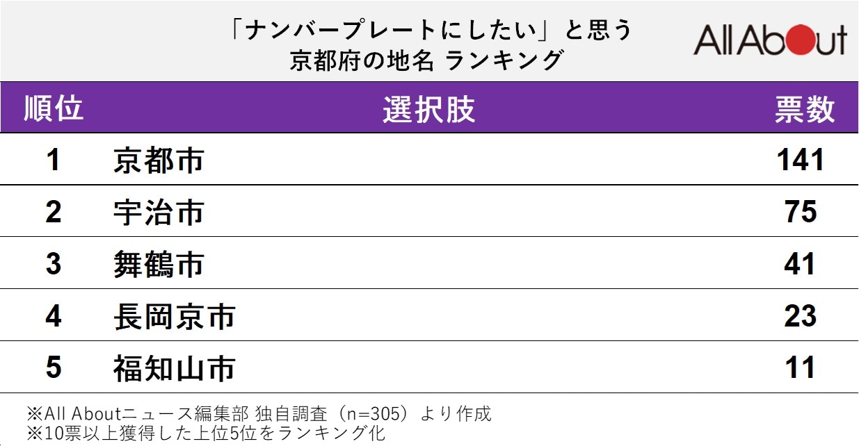 「ナンバープレートにしたい」と思う京都府の地名ランキング