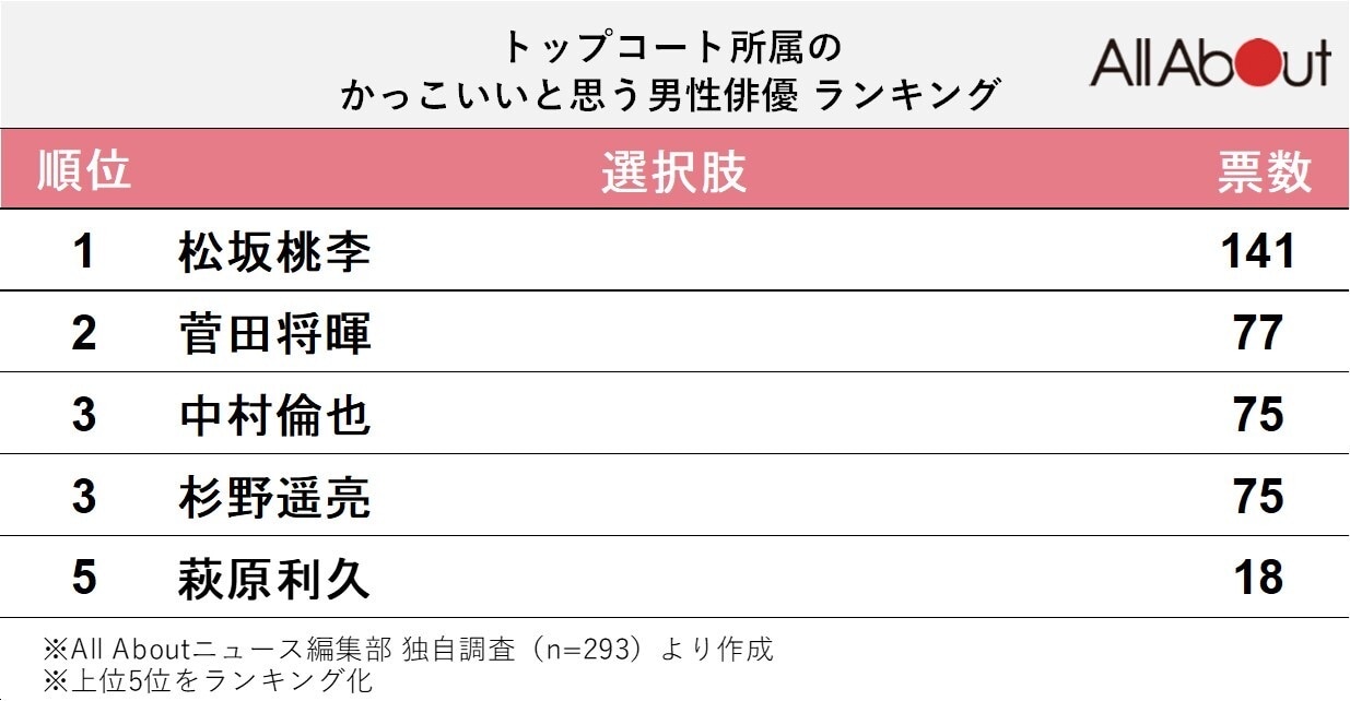 トップコート所属のかっこいいと思う男性俳優ランキング