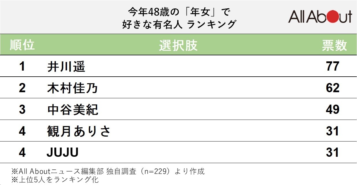 今年48歳の「年女」で好きな有名人ランキング