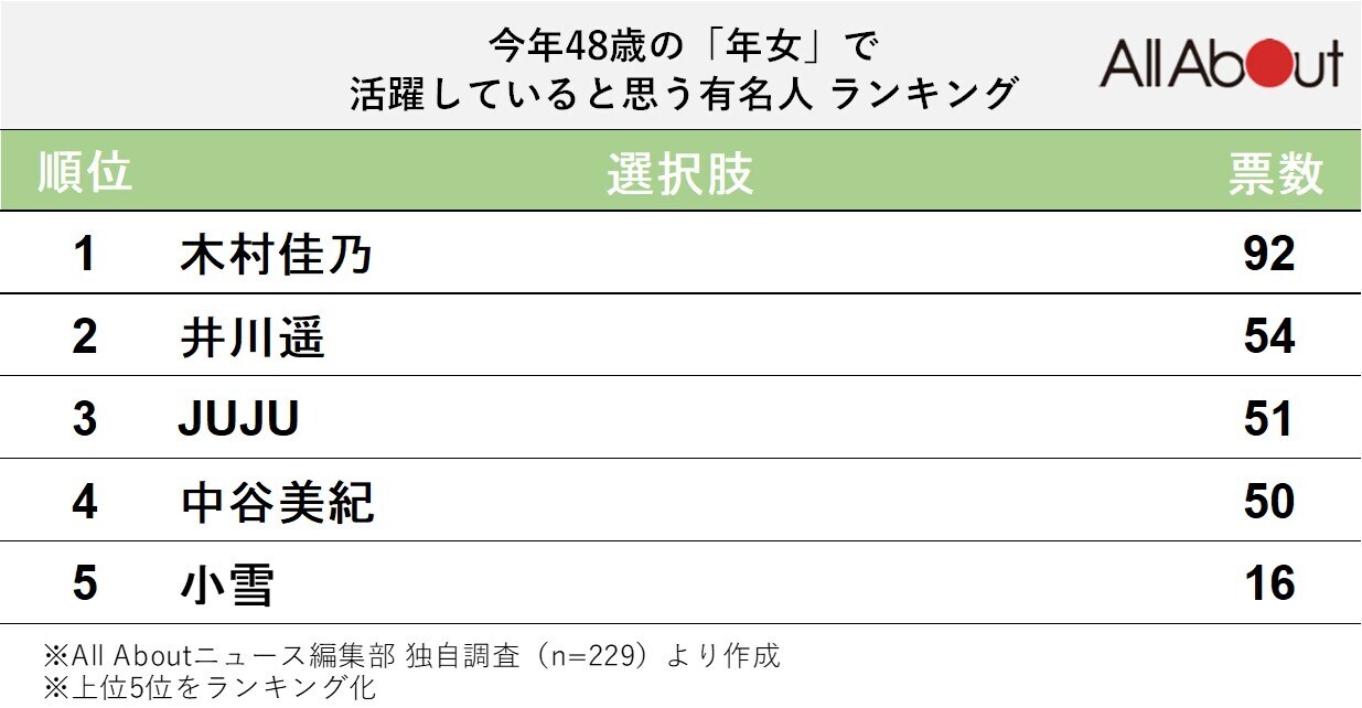 今年48歳の「年女」で活躍していると思う有名人ランキング