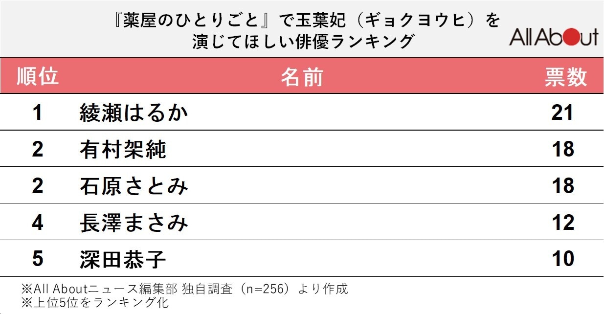 『薬屋のひとりごと』の玉葉妃（ギョクヨウヒ）を演じてほしい俳優ランキング