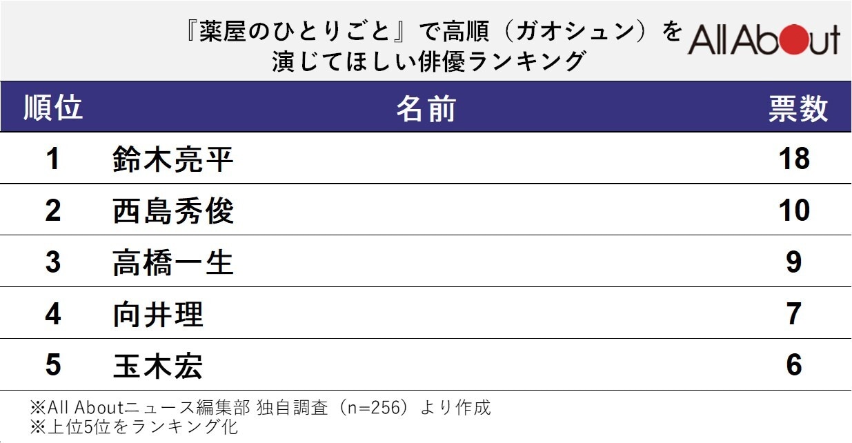 『薬屋のひとりごと』の高順（ガオシュン）を演じてほしい俳優ランキング