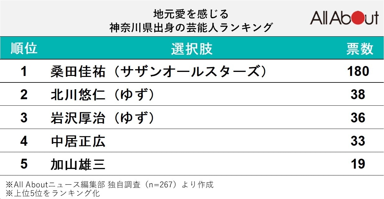 地元愛を感じる「神奈川県出身」の芸能人ランキング