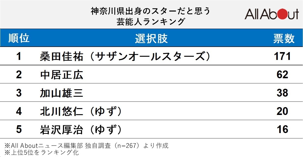 「神奈川県出身」のスターだと思う芸能人ランキング