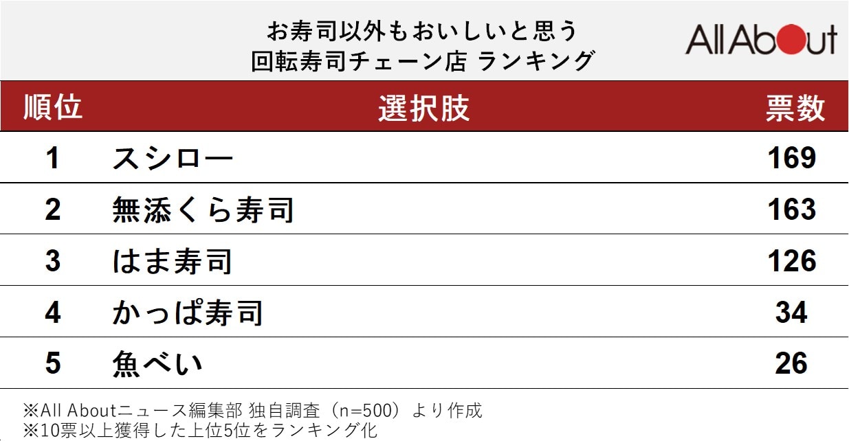 お寿司以外もおいしいと思う回転寿司チェーン店ランキング