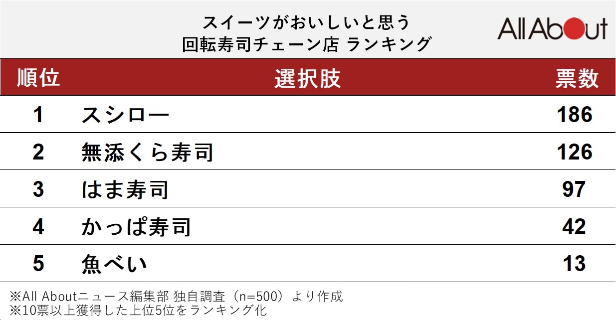 スイーツがおいしいと思う回転寿司チェーン店ランキング