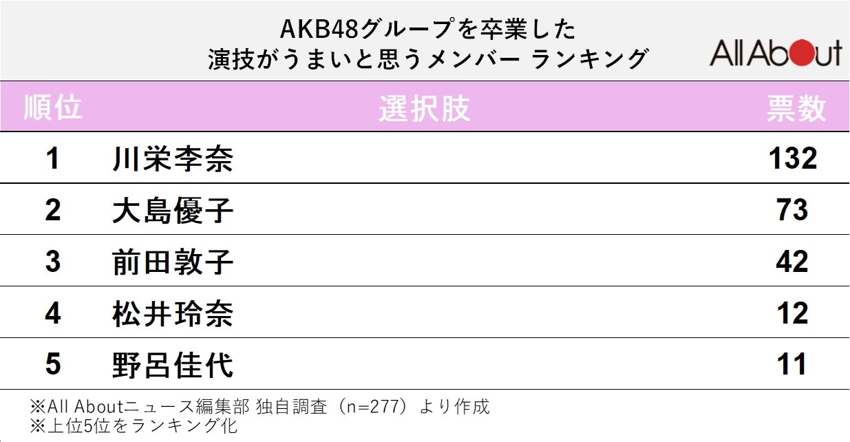 演技がうまいと思う『48グループ』の卒業メンバーランキング