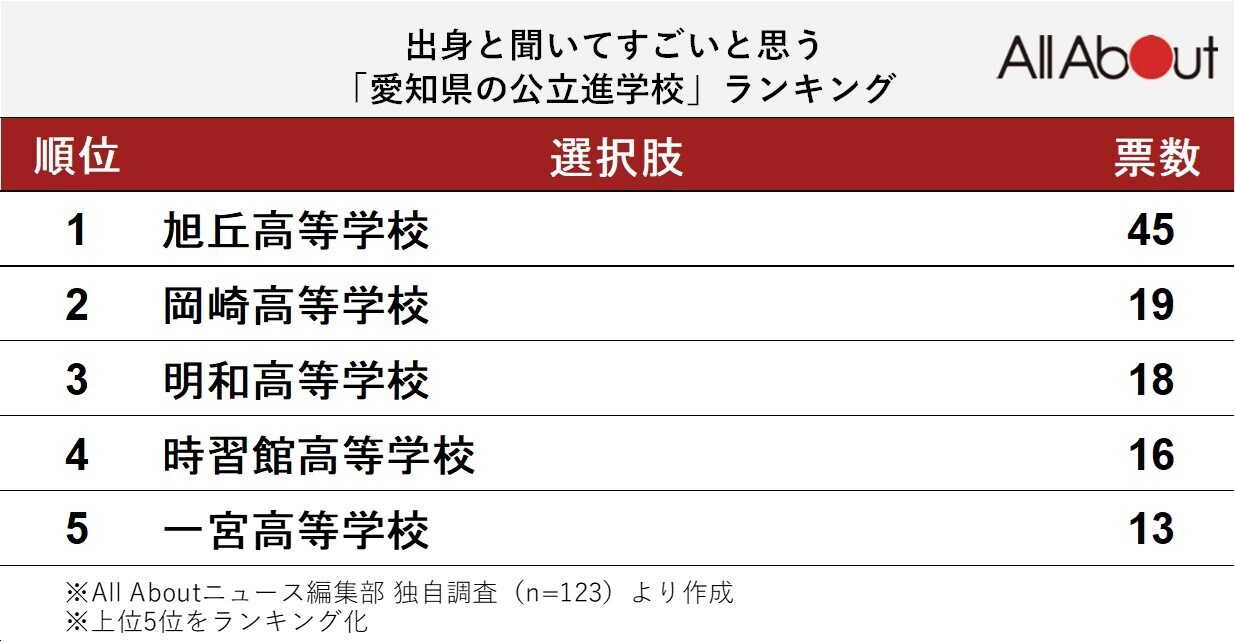 出身と聞いてすごいと思う「愛知県の公立進学校」ランキング