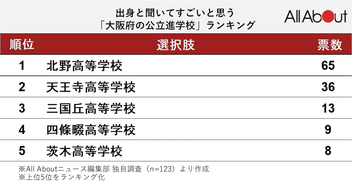 出身と聞いてすごいと思う「大阪府の公立進学校」ランキング