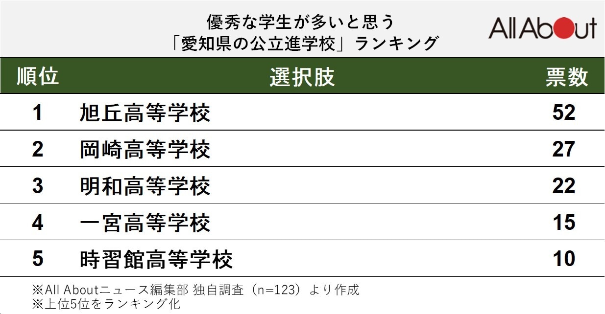 優秀な学生が多いと思う「愛知県の公立進学校」ランキング