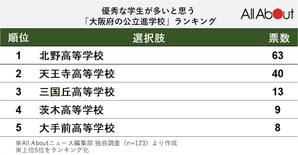 優秀な学生が多いと思う「大阪府の公立進学校」ランキング