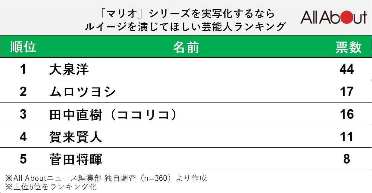 「ルイージを演じてほしい役者」ランキング