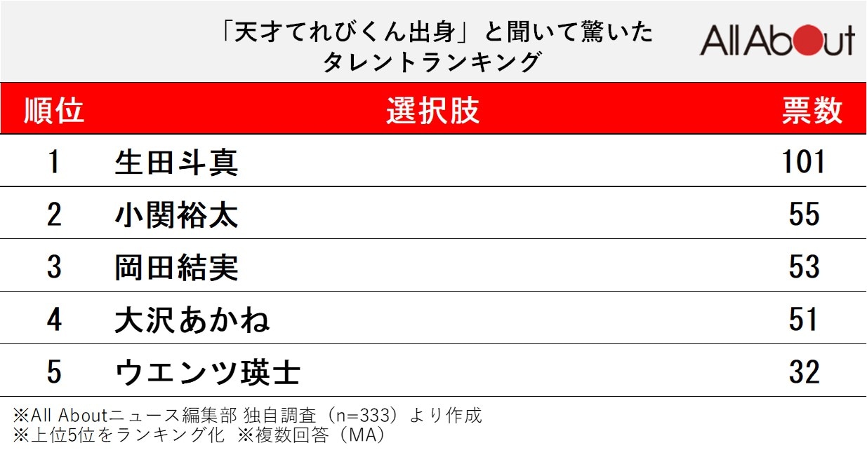 『天才てれびくん』出身と聞いて驚いたタレントランキング