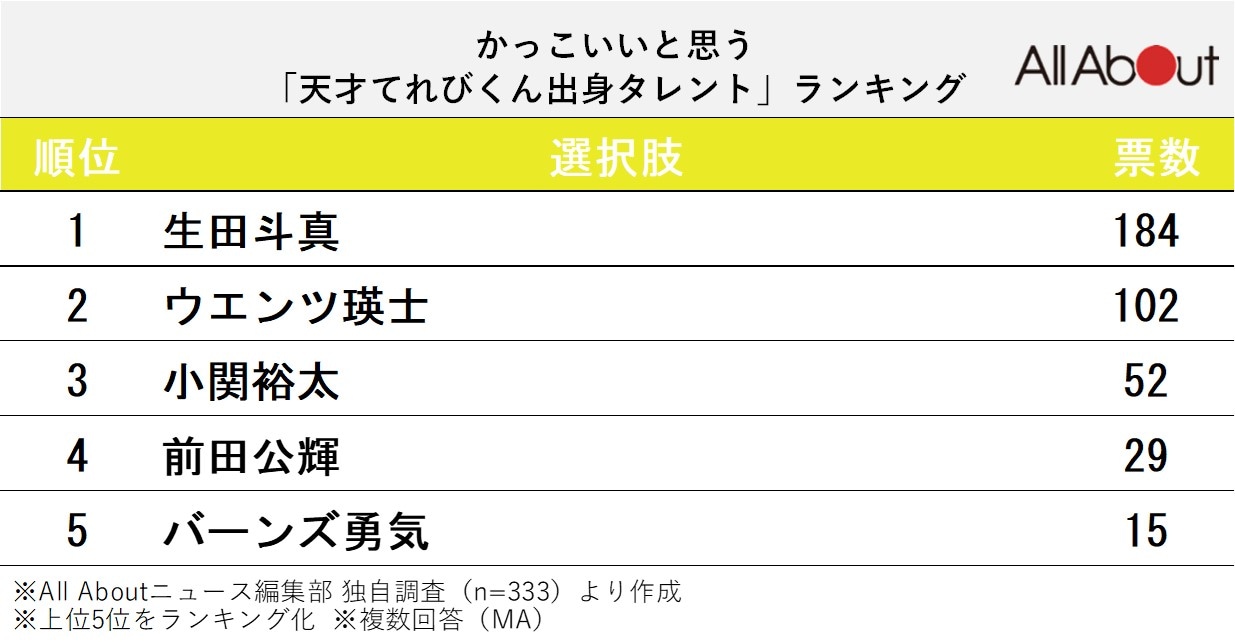 かっこいいと思う『天才てれびくん』出身の男性タレントランキング