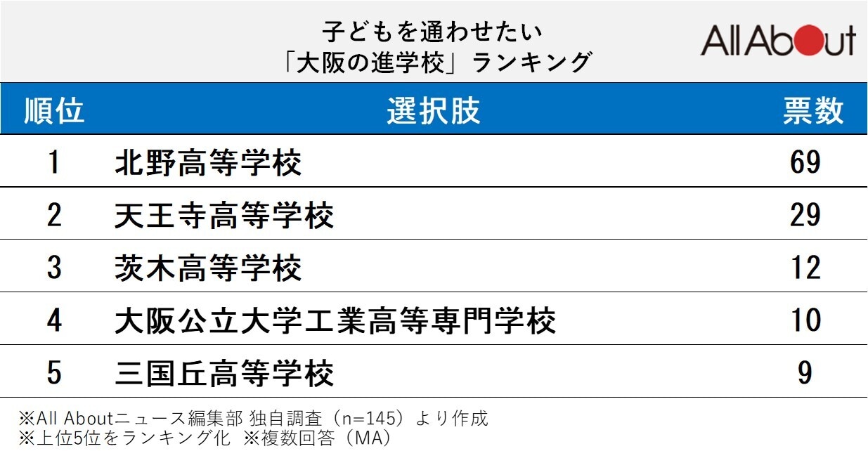 子どもを通わせたい「大阪の進学校」ランキング