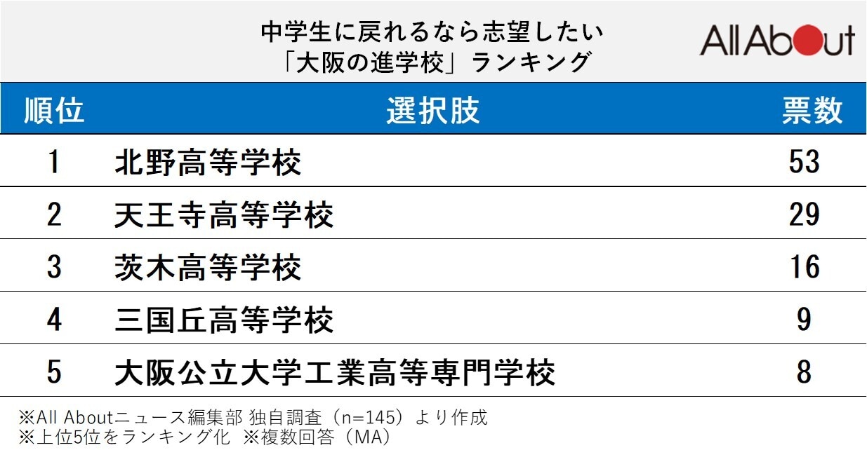 中学生に戻れるなら志望したい「大阪の進学校」ランキング