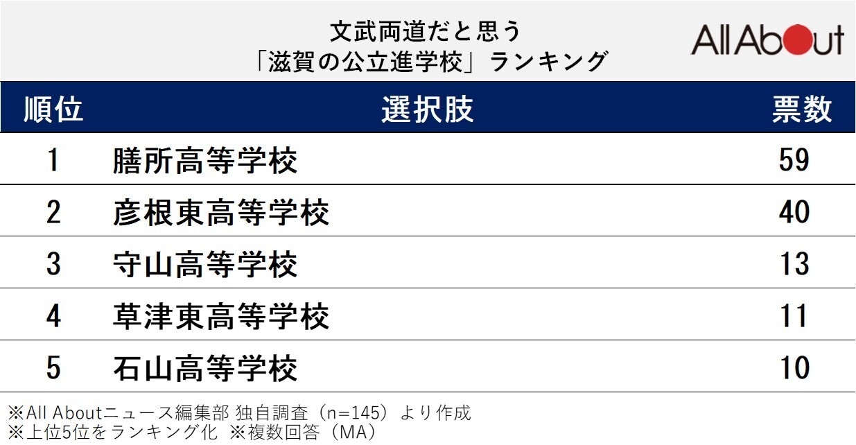 文武両道だと思う「滋賀の公立進学校」ランキング