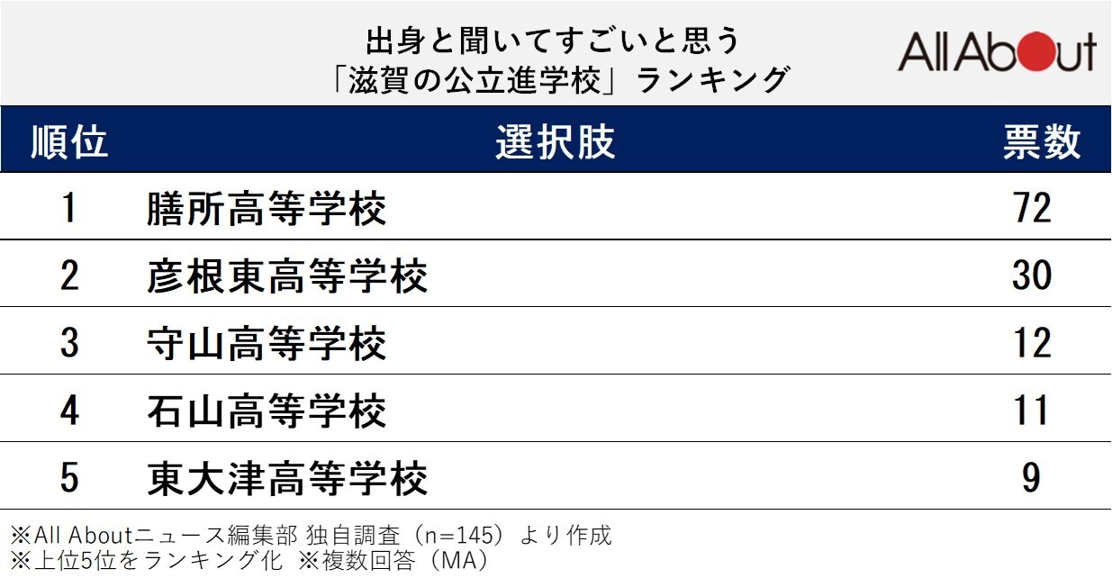 出身と聞いてすごいと思う「滋賀の公立進学校」ランキング