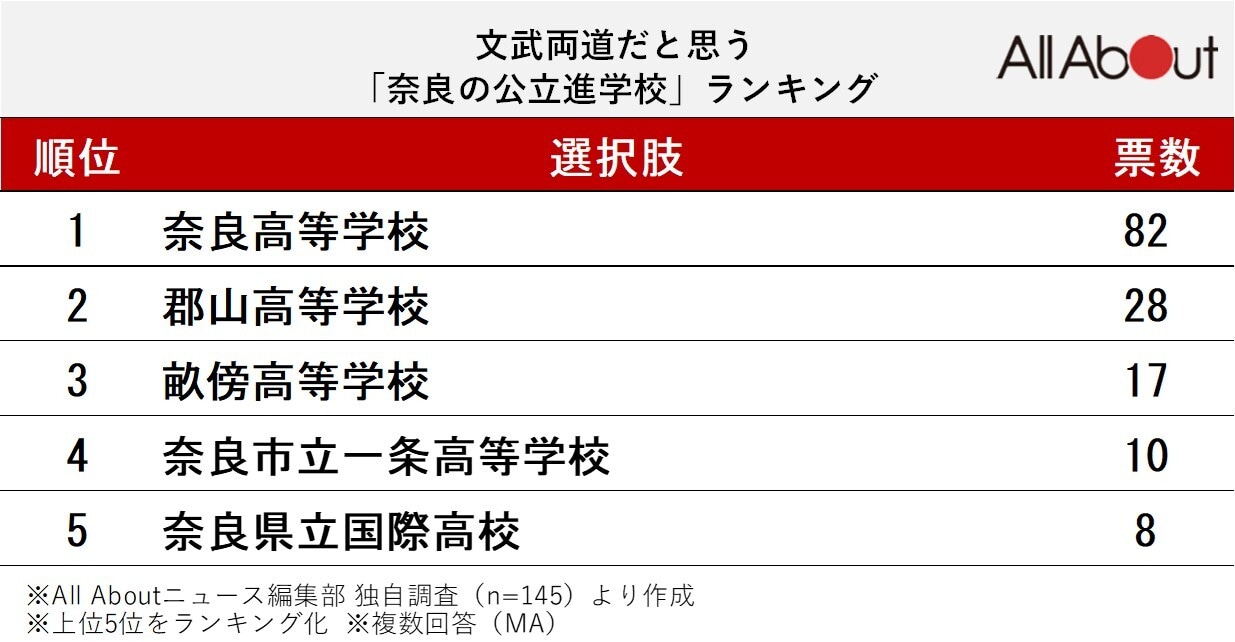 文武両道だと思う「奈良の公立進学校」ランキング