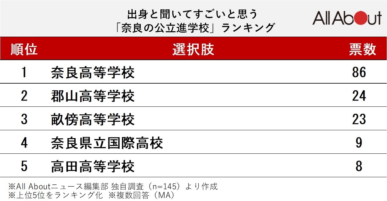 出身と聞いてすごいと思う「奈良の公立進学校」ランキング