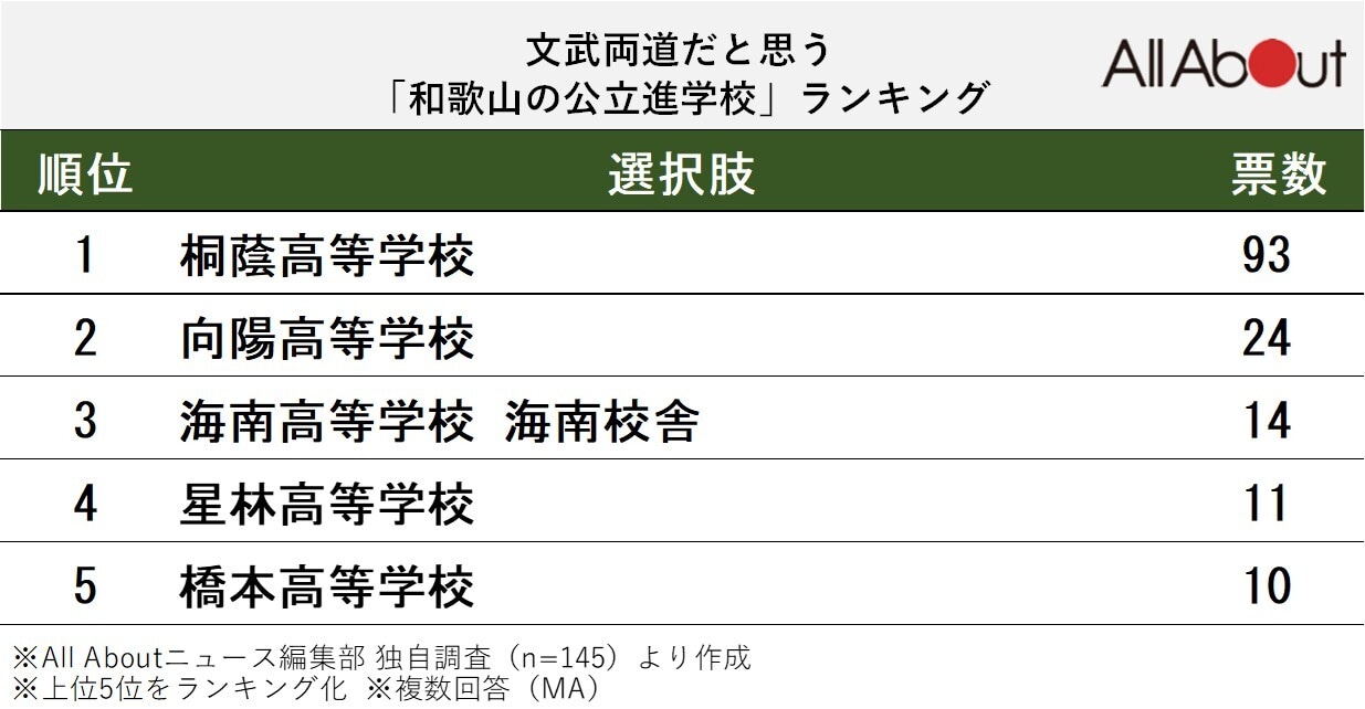 文武両道だと思う「和歌山の公立進学校」ランキング