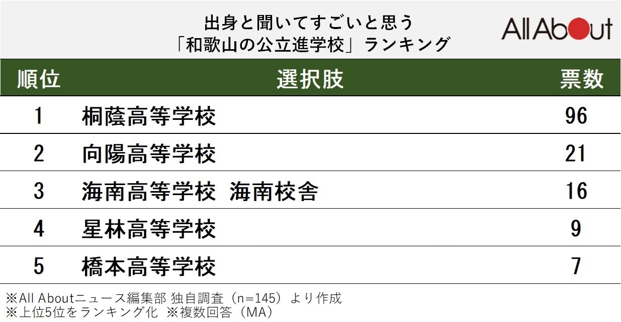 出身と聞いてすごいと思う「和歌山の公立進学校」ランキング