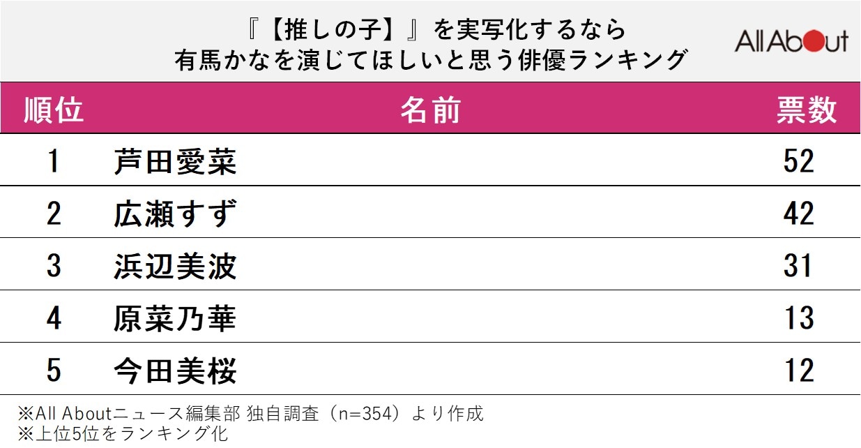 【推しの子】を実写化したら「有馬かな」を演じてほしい俳優ランキング