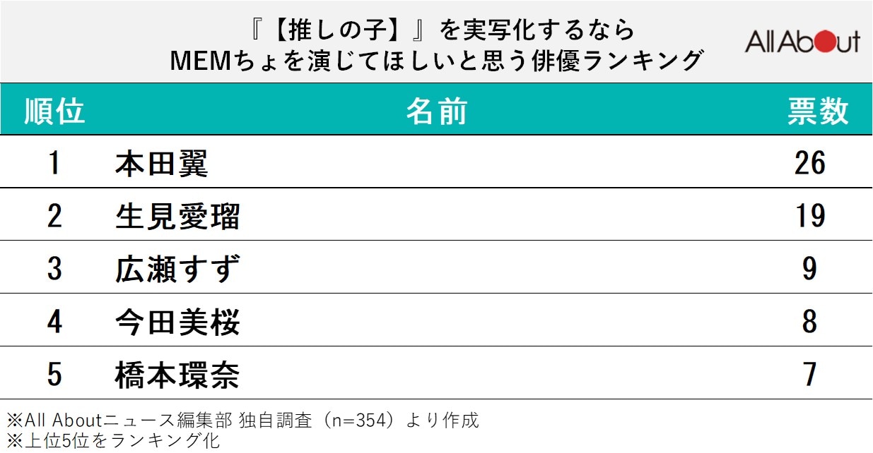 【推しの子】を実写化したら「MEMちょ」を演じてほしい俳優ランキング