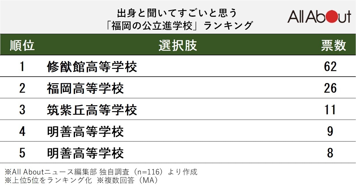 出身と聞いてすごいと思う「福岡の公立進学校」ランキング