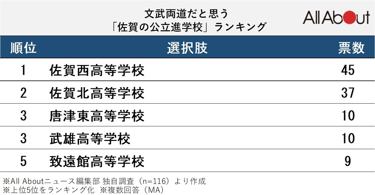 文武両道だと思う「佐賀の公立進学校」ランキング