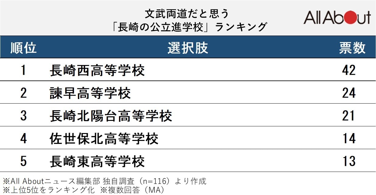 文武両道だと思う「長崎の公立進学校」ランキング