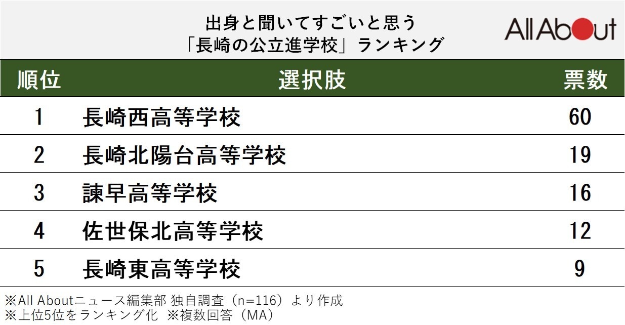 出身と聞いてすごいと思う「長崎の公立進学校」ランキング