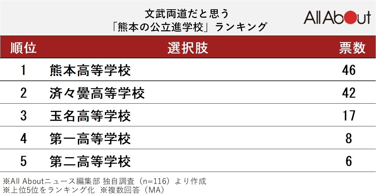 文武両道だと思う「熊本の公立進学校」ランキング