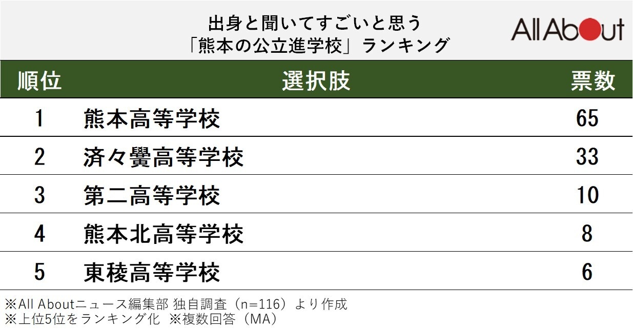 出身と聞いてすごいと思う「熊本の公立進学校」ランキング