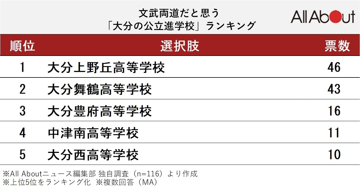 文武両道だと思う「大分の公立進学校」ランキング