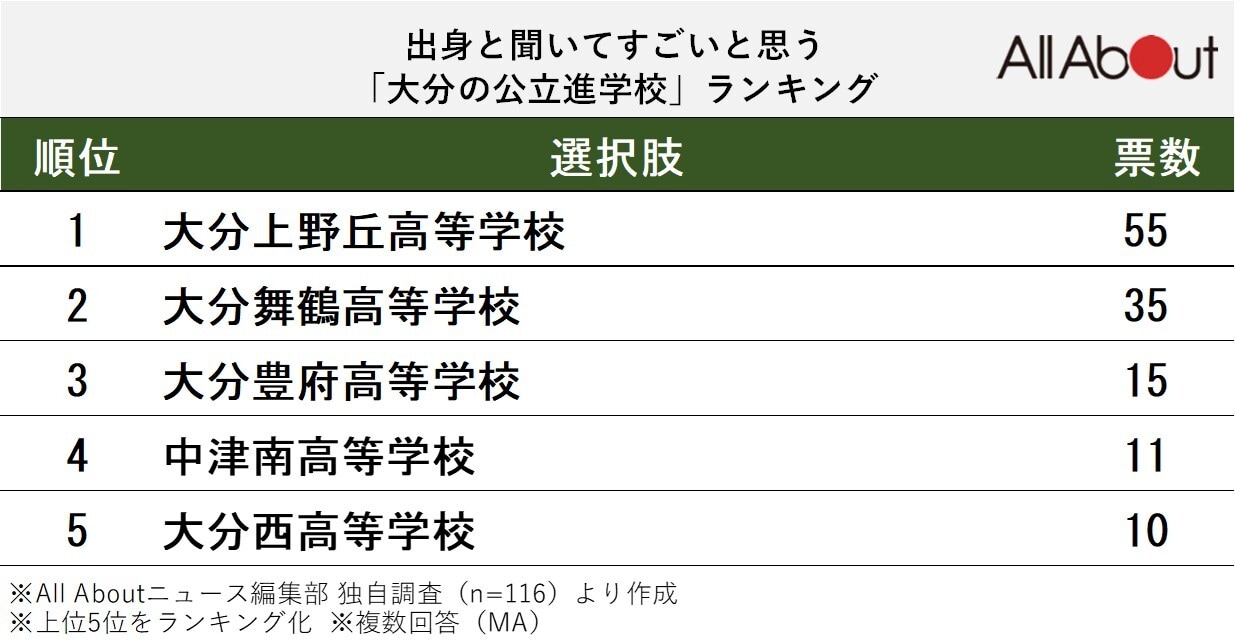 出身と聞いてすごいと思う「大分の公立進学校」ランキング